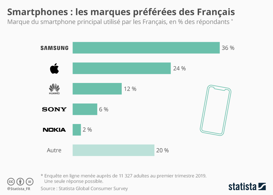 chiffres marché smartphones 2020